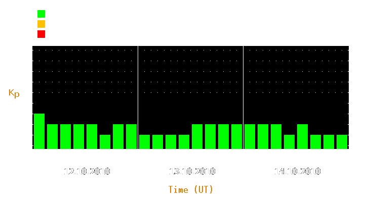 Magnetic storm forecast from Oct 12, 2010 to Oct 14, 2010