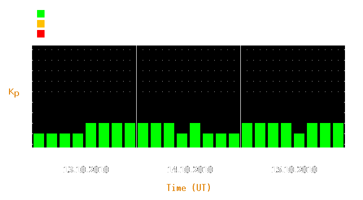 Magnetic storm forecast from Oct 13, 2010 to Oct 15, 2010