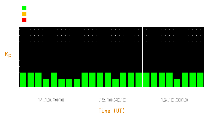 Magnetic storm forecast from Oct 14, 2010 to Oct 16, 2010