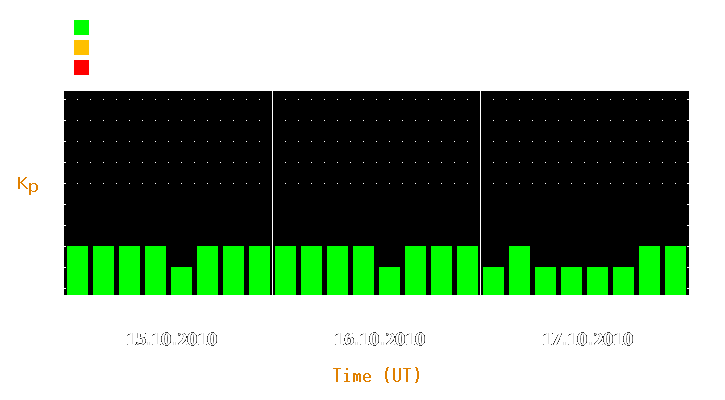 Magnetic storm forecast from Oct 15, 2010 to Oct 17, 2010