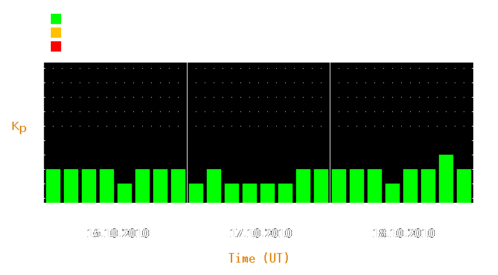 Magnetic storm forecast from Oct 16, 2010 to Oct 18, 2010