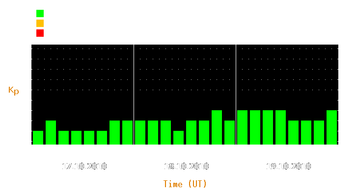 Magnetic storm forecast from Oct 17, 2010 to Oct 19, 2010