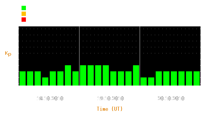 Magnetic storm forecast from Oct 18, 2010 to Oct 20, 2010