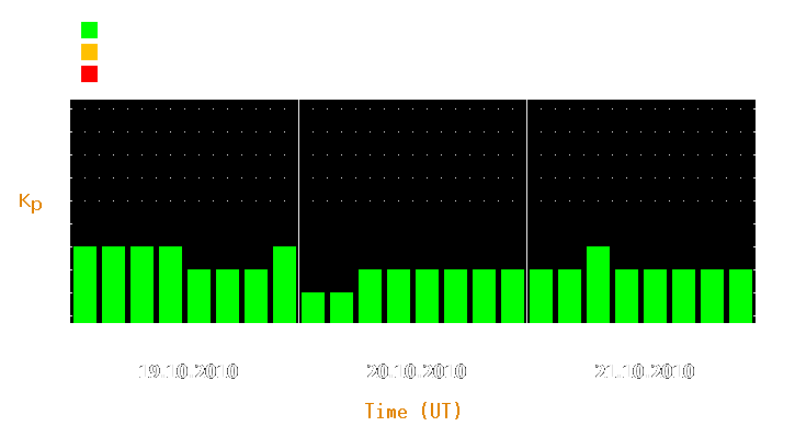 Magnetic storm forecast from Oct 19, 2010 to Oct 21, 2010