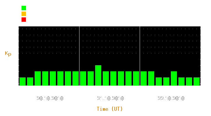 Magnetic storm forecast from Oct 20, 2010 to Oct 22, 2010