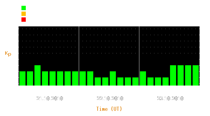 Magnetic storm forecast from Oct 21, 2010 to Oct 23, 2010