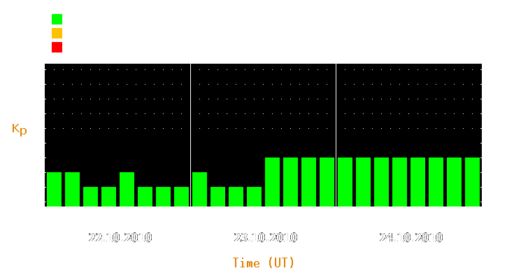 Magnetic storm forecast from Oct 22, 2010 to Oct 24, 2010