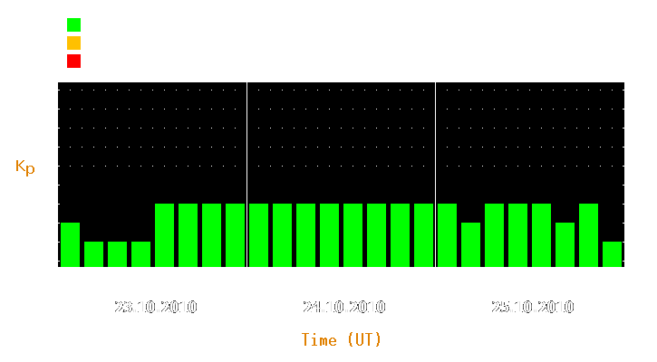 Magnetic storm forecast from Oct 23, 2010 to Oct 25, 2010