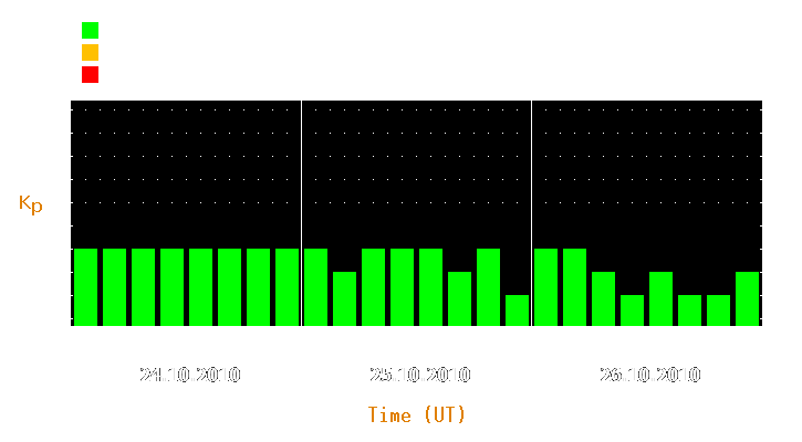 Magnetic storm forecast from Oct 24, 2010 to Oct 26, 2010