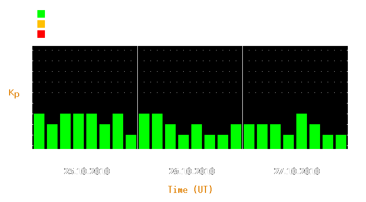 Magnetic storm forecast from Oct 25, 2010 to Oct 27, 2010