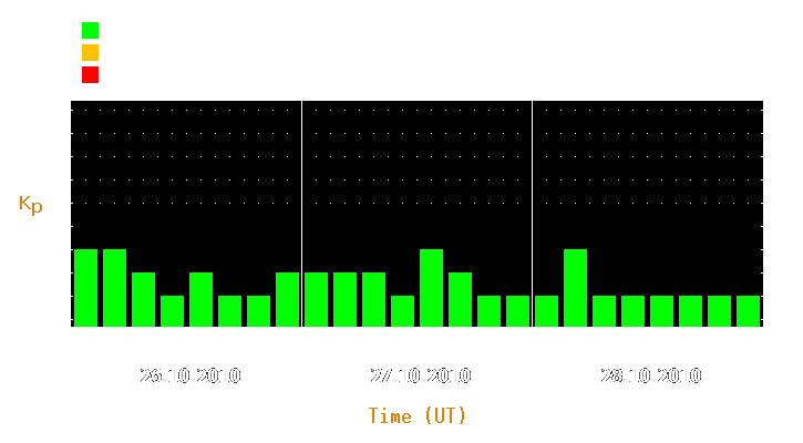 Magnetic storm forecast from Oct 26, 2010 to Oct 28, 2010