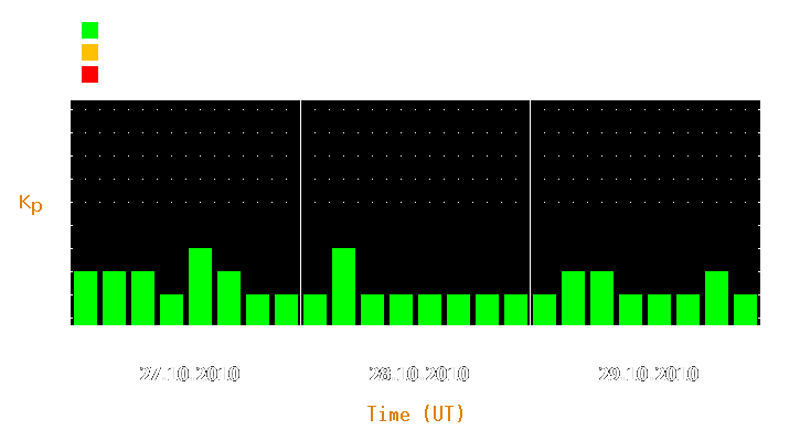 Magnetic storm forecast from Oct 27, 2010 to Oct 29, 2010