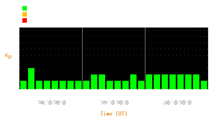 Magnetic storm forecast from Oct 28, 2010 to Oct 30, 2010