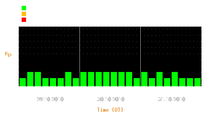 Magnetic storm forecast from Oct 29, 2010 to Oct 31, 2010