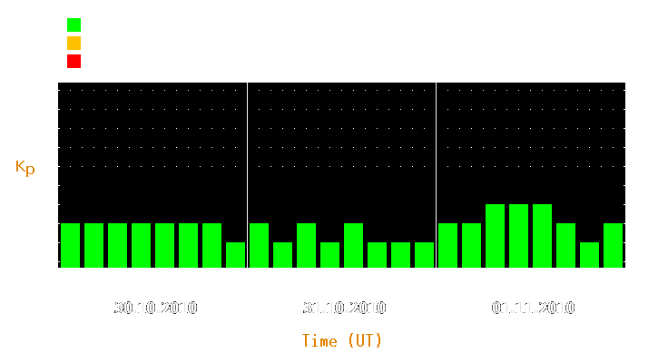 Magnetic storm forecast from Oct 30, 2010 to Nov 01, 2010