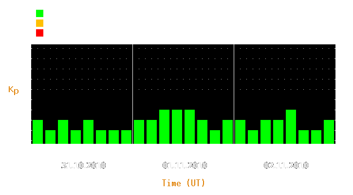 Magnetic storm forecast from Oct 31, 2010 to Nov 02, 2010