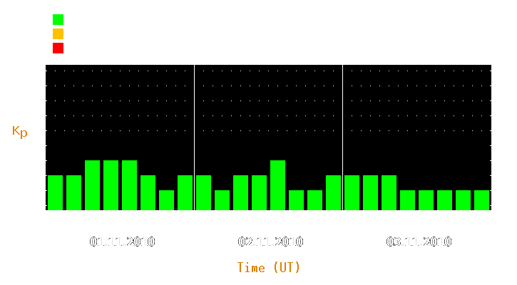 Magnetic storm forecast from Nov 01, 2010 to Nov 03, 2010