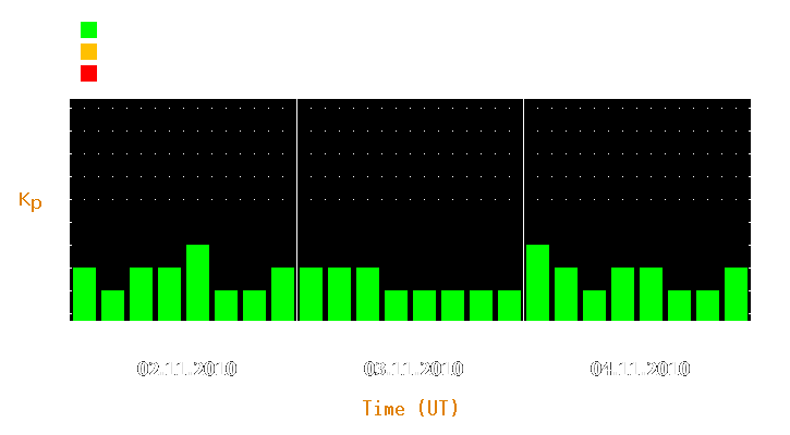 Magnetic storm forecast from Nov 02, 2010 to Nov 04, 2010