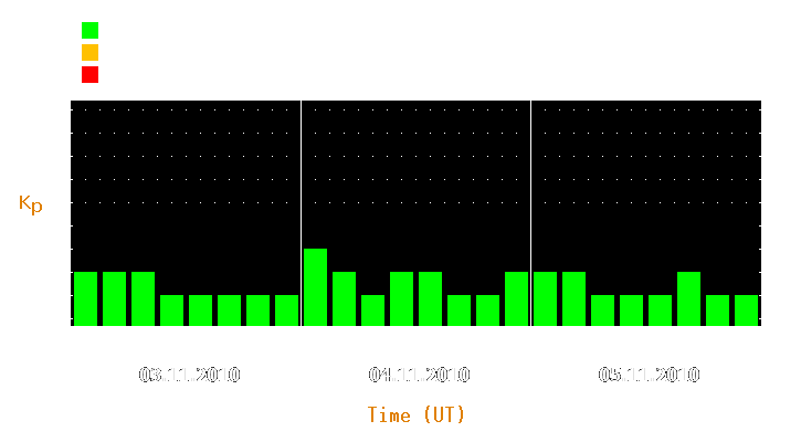 Magnetic storm forecast from Nov 03, 2010 to Nov 05, 2010