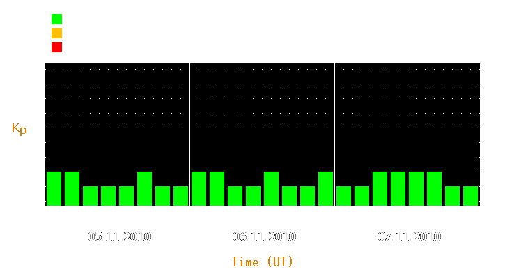 Magnetic storm forecast from Nov 05, 2010 to Nov 07, 2010