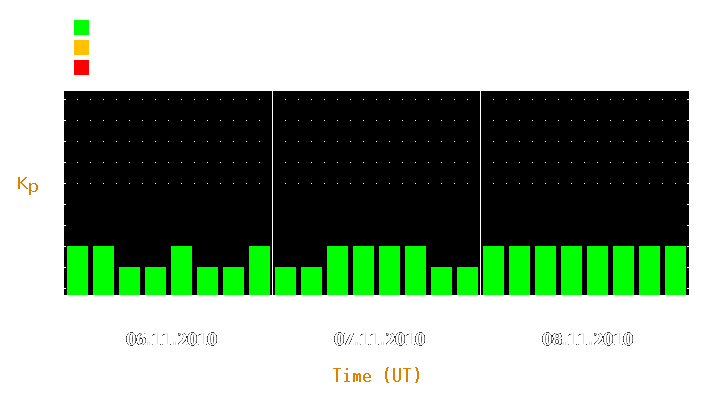 Magnetic storm forecast from Nov 06, 2010 to Nov 08, 2010