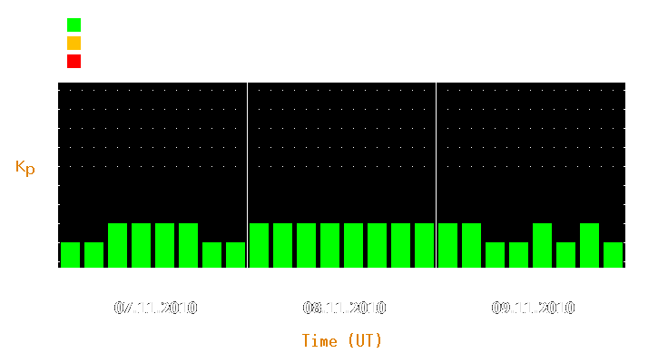 Magnetic storm forecast from Nov 07, 2010 to Nov 09, 2010