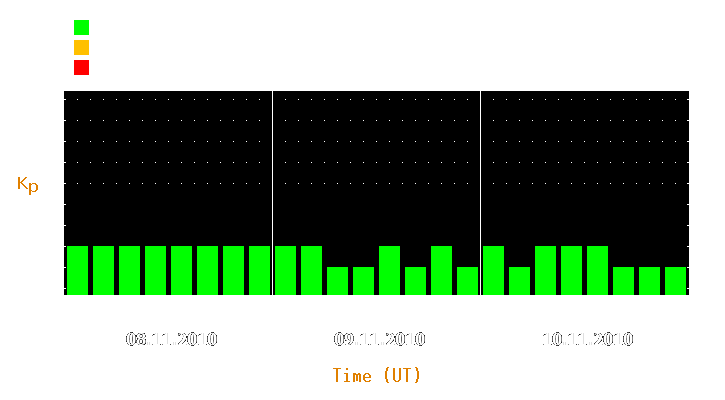 Magnetic storm forecast from Nov 08, 2010 to Nov 10, 2010