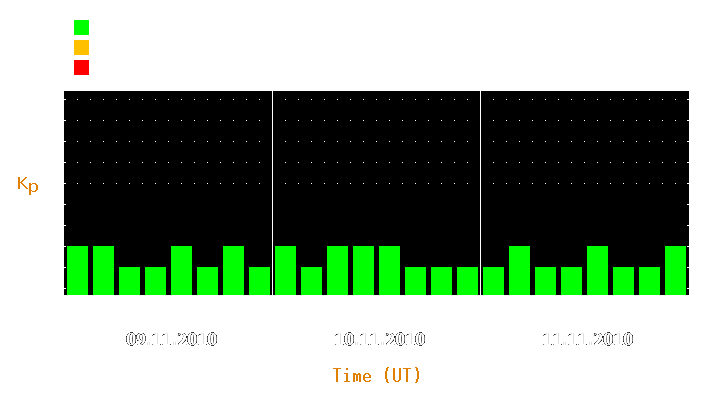 Magnetic storm forecast from Nov 09, 2010 to Nov 11, 2010