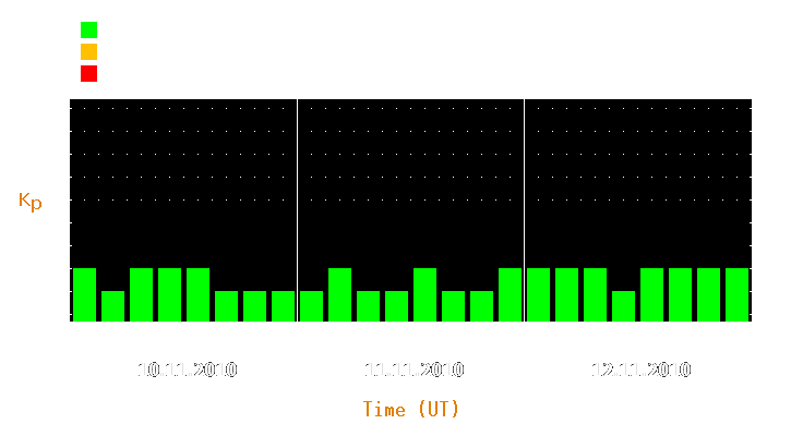 Magnetic storm forecast from Nov 10, 2010 to Nov 12, 2010