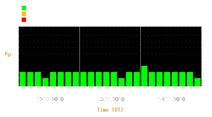 Magnetic storm forecast from Nov 12, 2010 to Nov 14, 2010