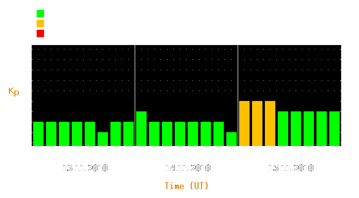 Magnetic storm forecast from Nov 13, 2010 to Nov 15, 2010