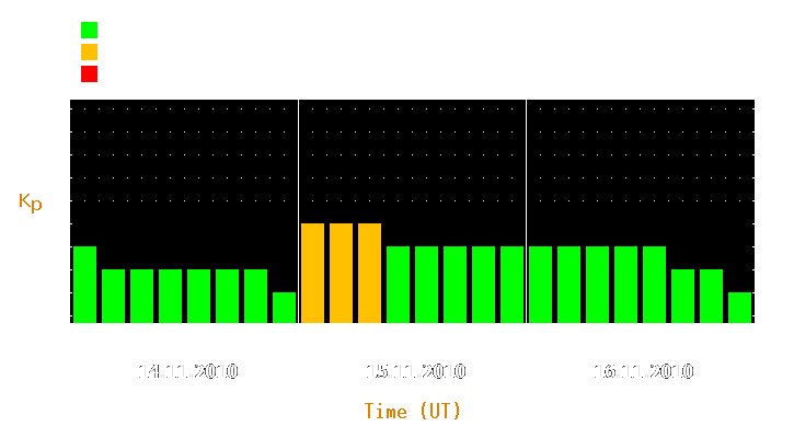 Magnetic storm forecast from Nov 14, 2010 to Nov 16, 2010