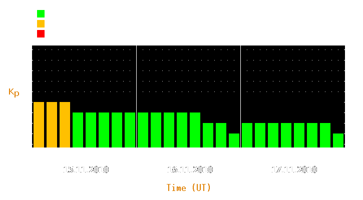 Magnetic storm forecast from Nov 15, 2010 to Nov 17, 2010