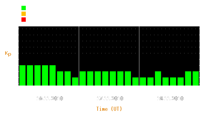 Magnetic storm forecast from Nov 16, 2010 to Nov 18, 2010