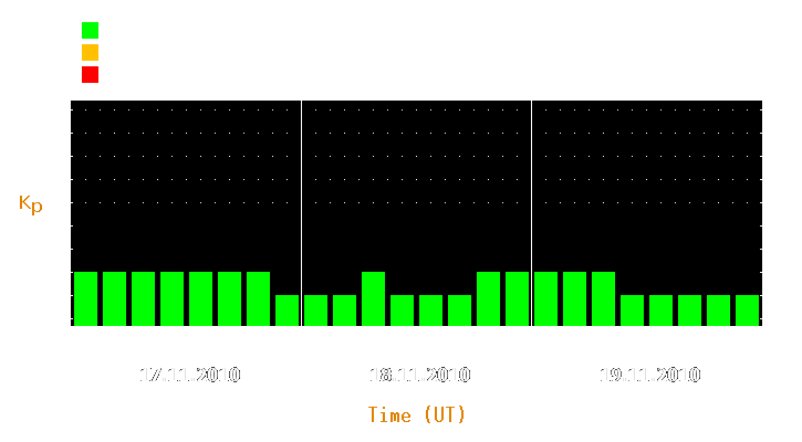 Magnetic storm forecast from Nov 17, 2010 to Nov 19, 2010