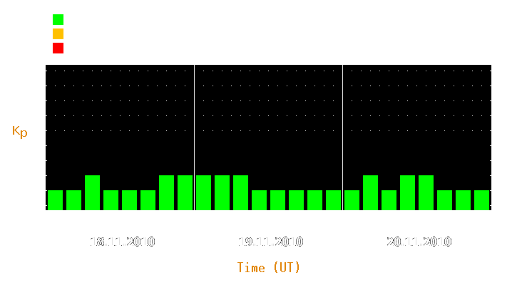 Magnetic storm forecast from Nov 18, 2010 to Nov 20, 2010