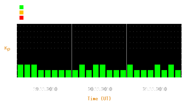 Magnetic storm forecast from Nov 19, 2010 to Nov 21, 2010