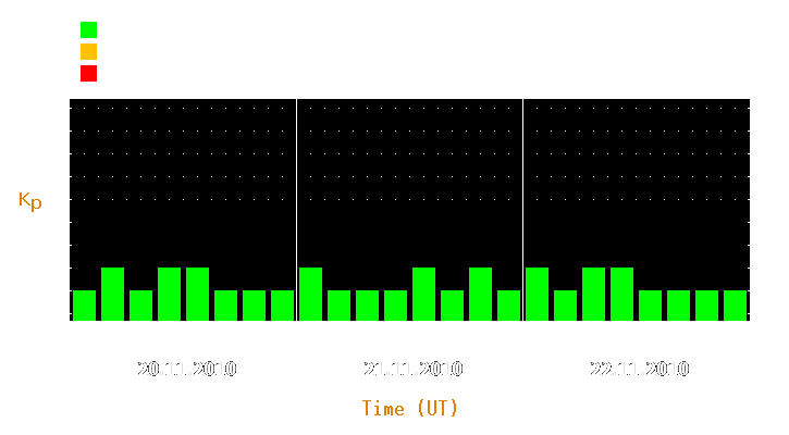 Magnetic storm forecast from Nov 20, 2010 to Nov 22, 2010