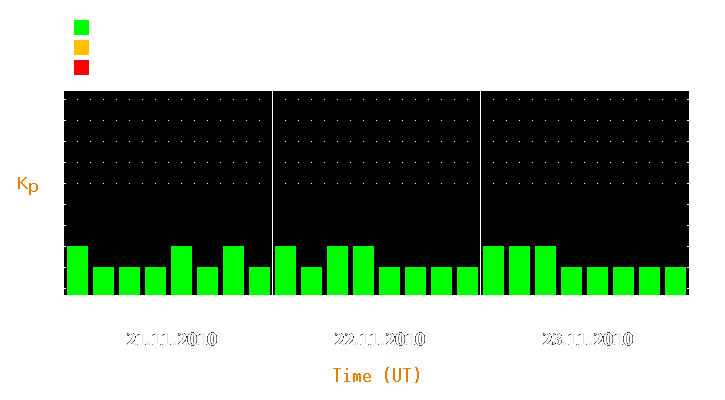 Magnetic storm forecast from Nov 21, 2010 to Nov 23, 2010