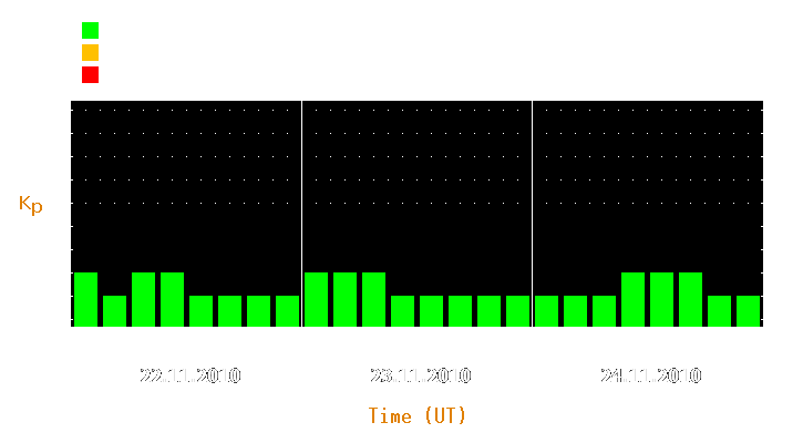 Magnetic storm forecast from Nov 22, 2010 to Nov 24, 2010