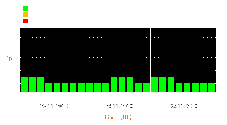 Magnetic storm forecast from Nov 23, 2010 to Nov 25, 2010