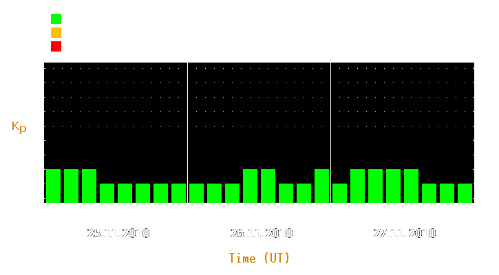 Magnetic storm forecast from Nov 25, 2010 to Nov 27, 2010