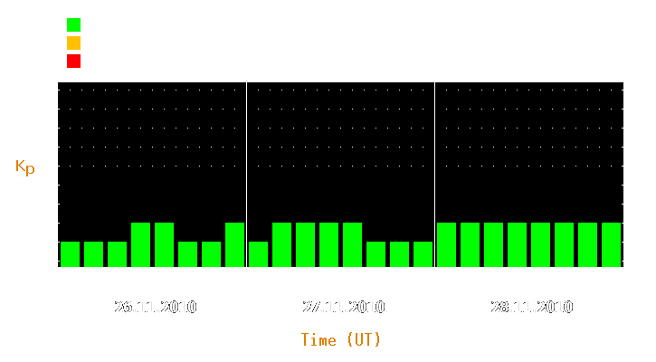 Magnetic storm forecast from Nov 26, 2010 to Nov 28, 2010