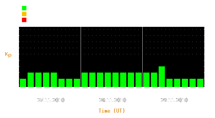 Magnetic storm forecast from Nov 27, 2010 to Nov 29, 2010