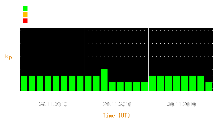 Magnetic storm forecast from Nov 28, 2010 to Nov 30, 2010