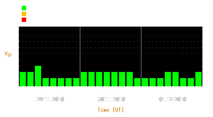 Magnetic storm forecast from Nov 29, 2010 to Dec 01, 2010