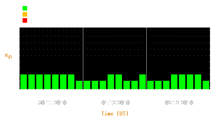 Magnetic storm forecast from Nov 30, 2010 to Dec 02, 2010