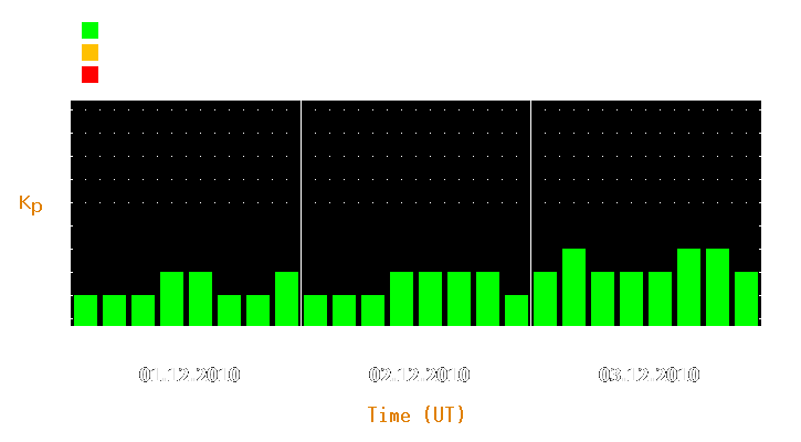 Magnetic storm forecast from Dec 01, 2010 to Dec 03, 2010