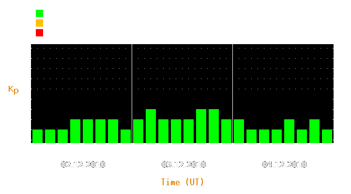 Magnetic storm forecast from Dec 02, 2010 to Dec 04, 2010