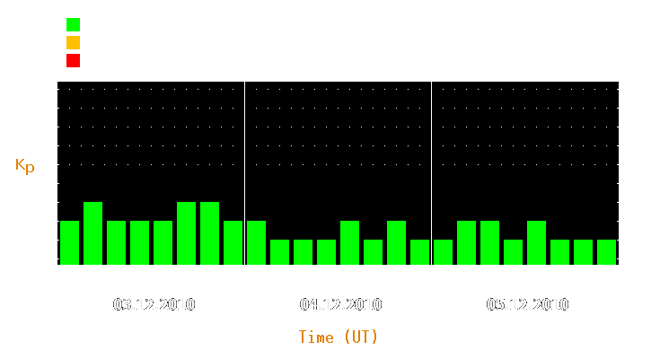 Magnetic storm forecast from Dec 03, 2010 to Dec 05, 2010